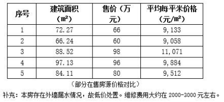 成都市成華區107㎡<a href=http://www.data-analysis.com.cn/s/fczrxm/ target=_blank class=infotextkey>住宅轉讓項目</a>