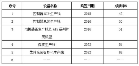山東新能源汽車及配件生產(chǎn)設(shè)備轉(zhuǎn)讓項目