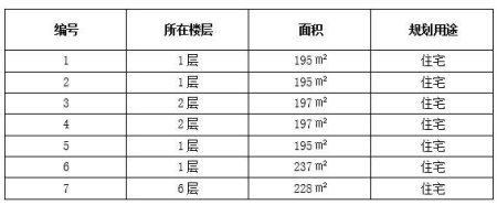 北京市朝陽區7套品質<a href=http://www.data-analysis.com.cn/s/fczrxm/ target=_blank class=infotextkey>住宅轉讓項目</a>