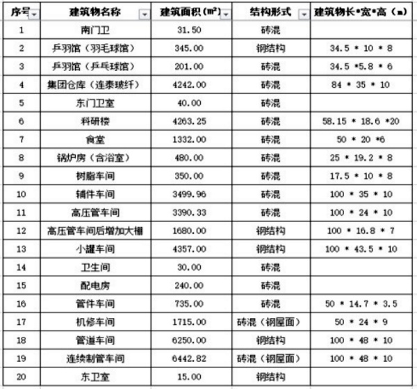 江蘇連云港工業(yè)廠房轉(zhuǎn)讓項(xiàng)目