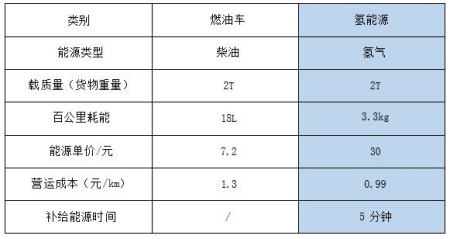 北京氫能冷藏車轉(zhuǎn)讓項(xiàng)目