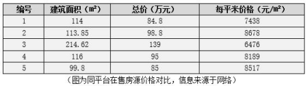 廣東省汕頭龍湖區多套房產轉讓項目