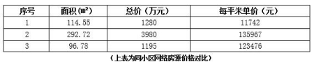 北京市海淀區(qū)西四環(huán)170㎡<a href=http://www.data-analysis.com.cn/s/fczrxm/ target=_blank class=infotextkey>住宅轉(zhuǎn)讓項目</a>