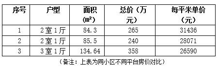 天津南開區134.1㎡大兩居<a href=http://www.data-analysis.com.cn/s/fczrxm/ target=_blank class=infotextkey>住宅轉讓項目</a>