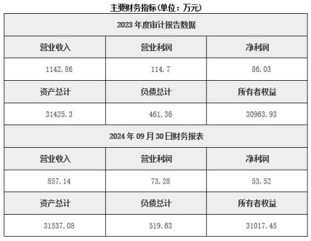 北京東城區(qū)物業(yè)公司轉讓項目